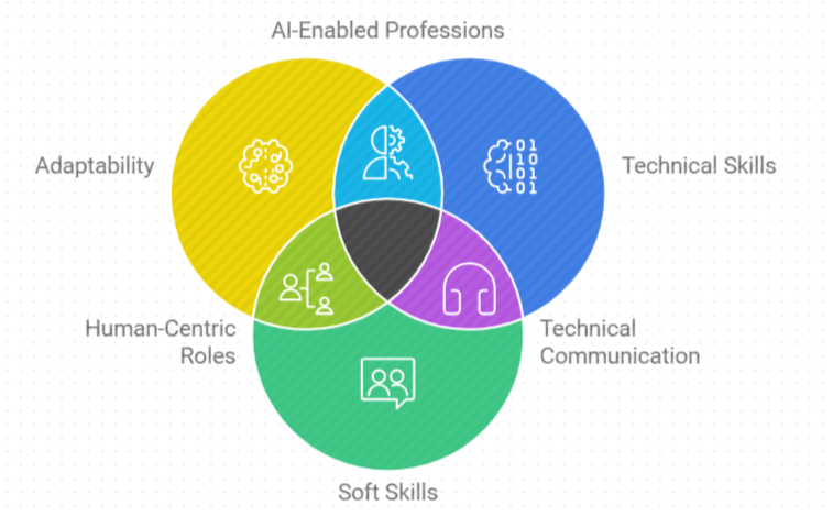 The Skills You Need to Stay Relevant in the Age of AI