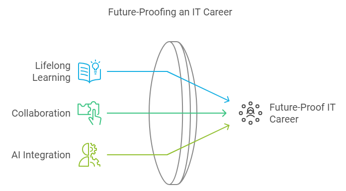 How to Future-Proof Your IT Career