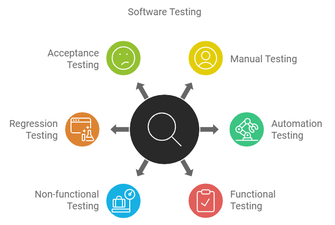 Types of Software Testing