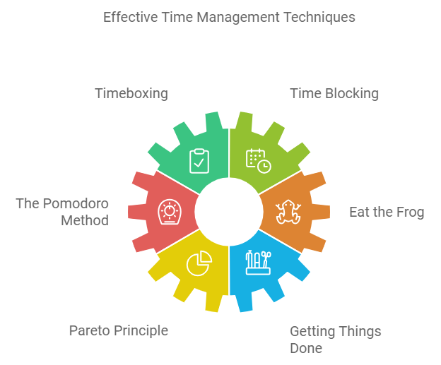 Effective Time Management Techniques