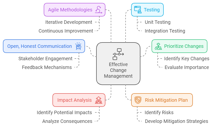 Effective Change Management