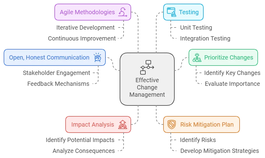 Effective Change Management